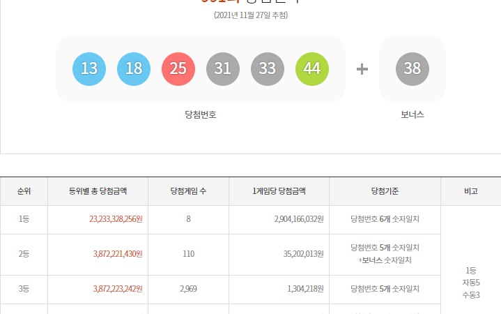 로또 991회 로또 1등 8명 당첨각 29억원