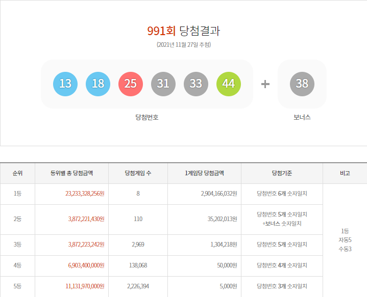 로또 991회 로또 1등 8명 당첨각 29억원