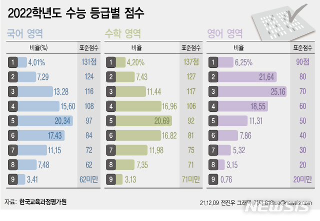 통합형 첫 수능 불수능 맞았다올 해 만점자 단 1명종합