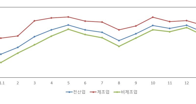 中企 1월 경기전망 4개월만에 80p 하회오미크론·거리두기 강화 영향