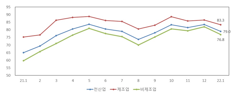 中企 1월 경기전망 4개월만에 80p 하회오미크론·거리두기 강화 영향