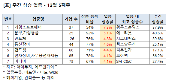 주간 강세 업종  12월 5째주