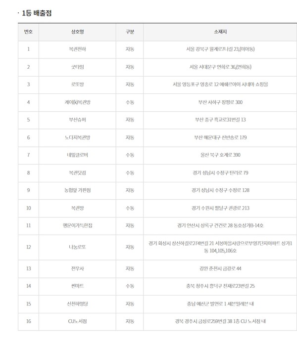 로또 1등 당첨지역 로또 999회 15억 주인공은경기 성남시 수정구에서 2명이나 잭팟 터져