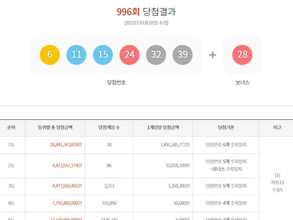 996회 로또 1등 당첨금 각 14억씩전국 배출점 18곳 어디