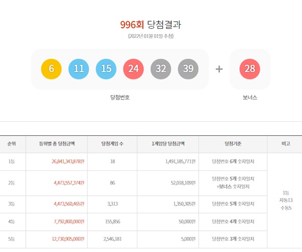 996회 로또 1등 당첨금 각 14억씩전국 배출점 18곳 어디