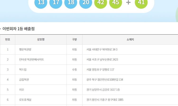 998회 로또 1등 당첨금 각 20억씩전국 배출점 12곳 어디