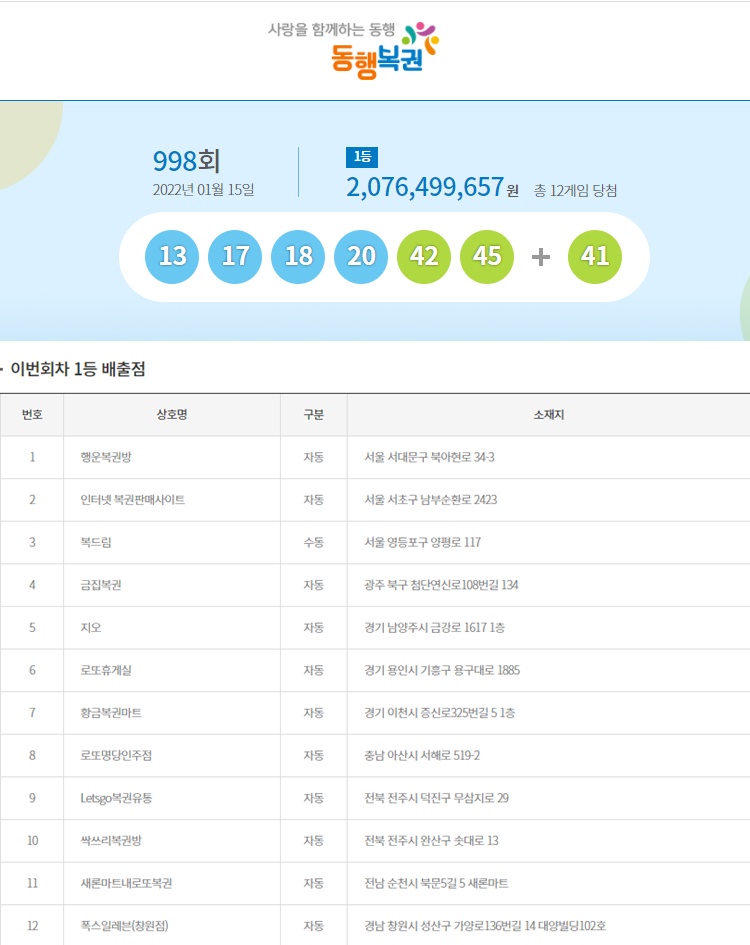 998회 로또 1등 당첨금 각 20억씩전국 배출점 12곳 어디