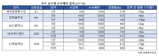 1월 효과 없다회사채 줄발행 속 A급 흥행 실패