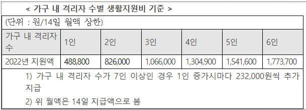 코로나 자가격리 지원금 신청방법 및 신청기간